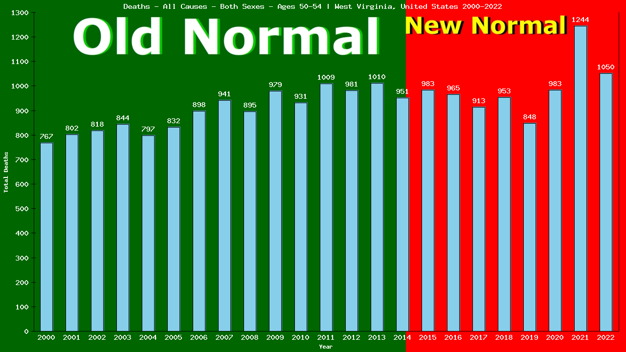 Graph showing Deaths - All Causes - Male - Aged 50-54 | West Virginia, United-states